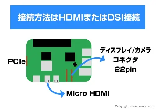 接続方法はHDMIまたはDSI接続